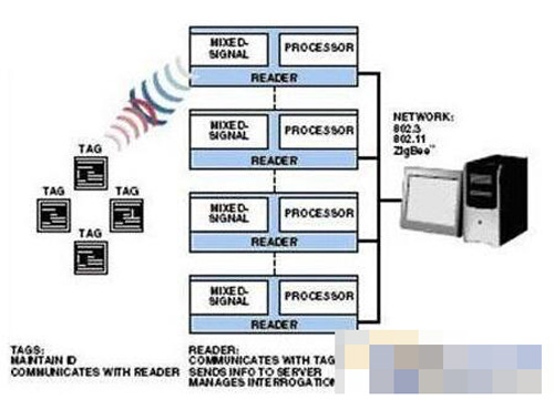 利用單一處理器完成RFID讀取器設計
