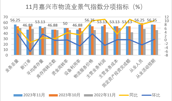 2023年11月嘉兴市物流业景气指数为51.10%
